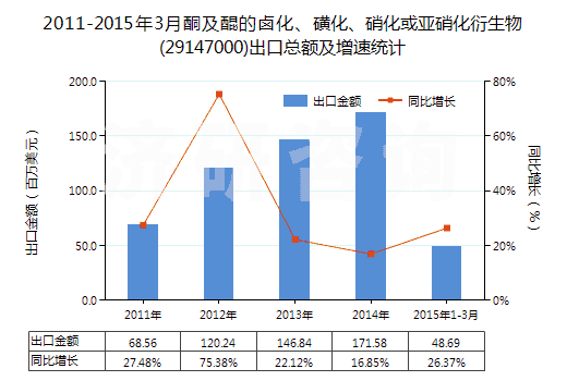 2011-2015年3月酮及醌的鹵化、磺化、硝化或亞硝化衍生物(29147000)出口總額及增速統(tǒng)計